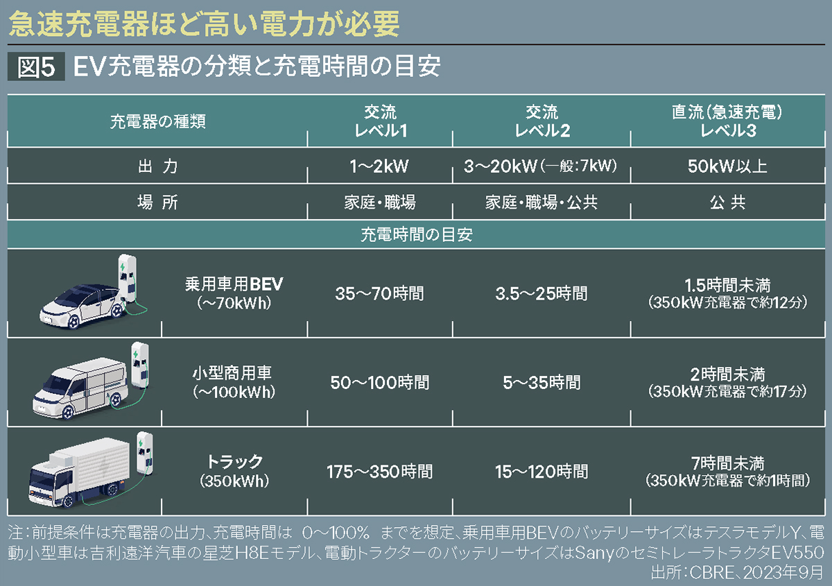 急速充電器ほど高い電力が必要