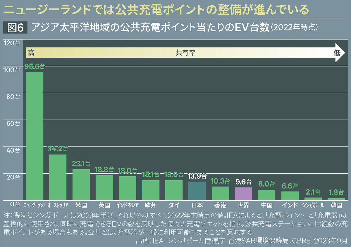 ニュージーランドでは公共充電ポイントの整備が進んでいる