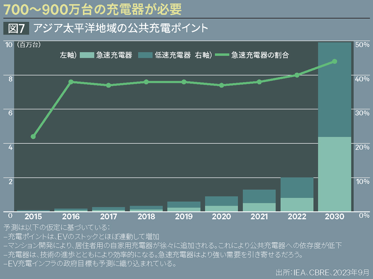 700~900万台の充電器が必要