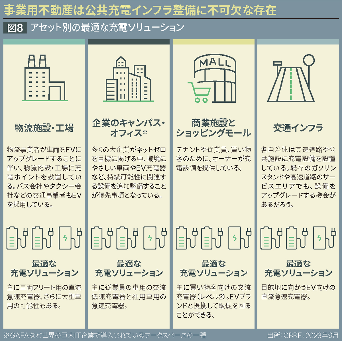 事業用不動産は公共充電インフラ整備に不可欠な存在