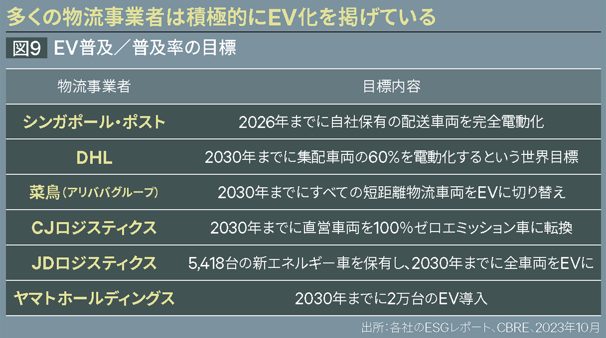 多くの物流事業者は積極的にEV化を掲げている