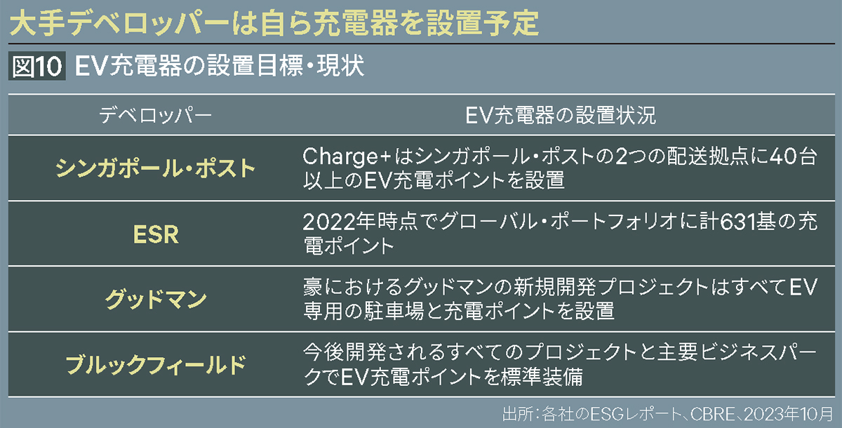 大手デベロッパーは自ら充電器を設置予定