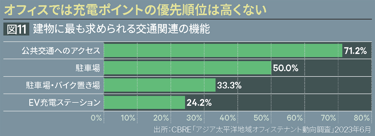オフィスでは充電ポイントの優先順位は高くない