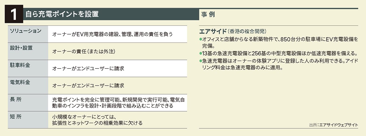 自ら充電ポイントを設置