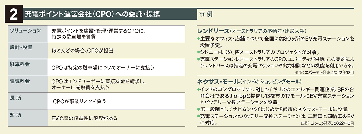 充電ポイント運営会社(CPO)への委託・提携