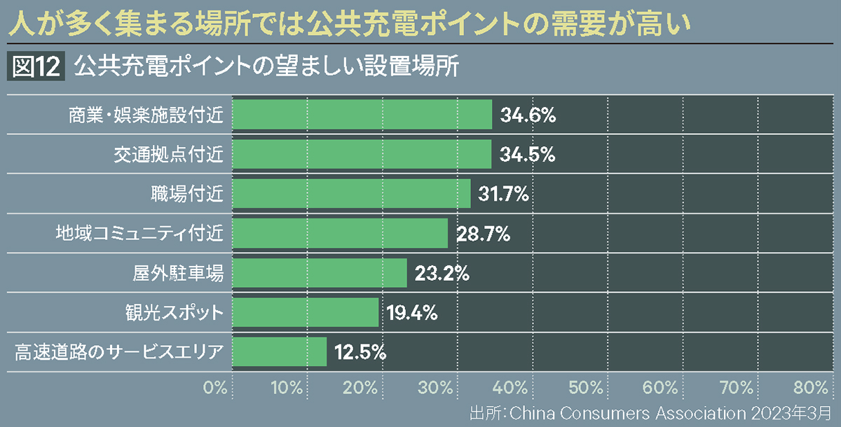 人が多く集まる場所では公共充電ポイントの需要が高い