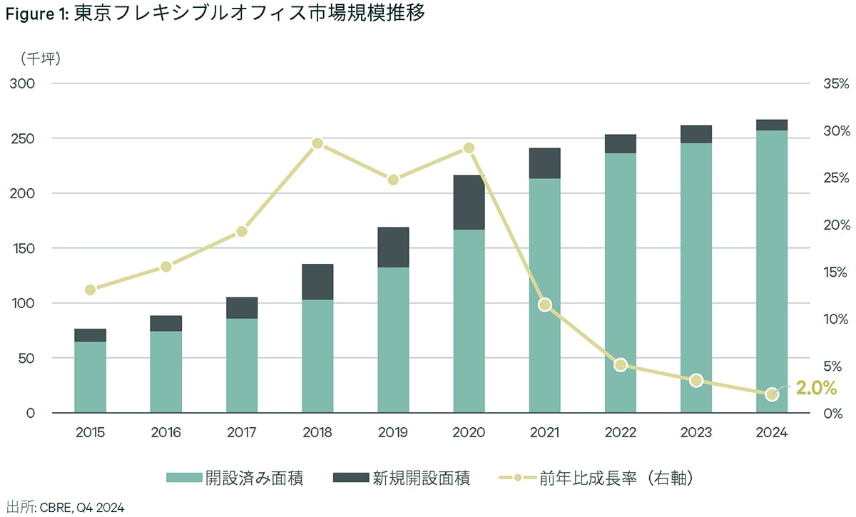Figure 1: 東京フレキシブルオフィス市場規模推移