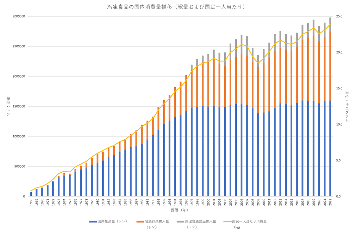 冷凍食品の国内消費量推移（総量および国民一人当たり）