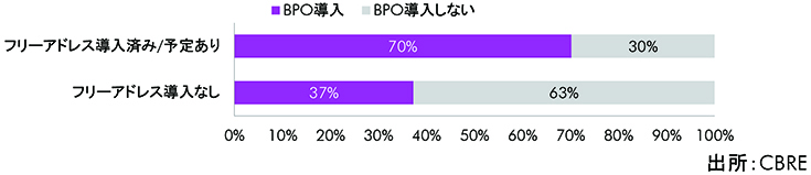 BPO導入（予定）率