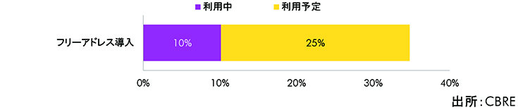 外部事業者が運営するオフィスの利用