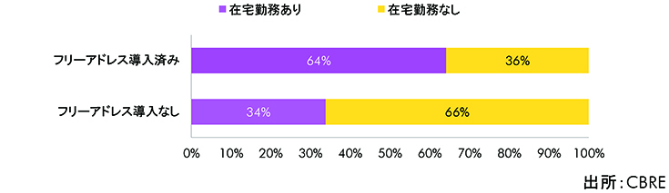 在宅勤務への取り組み