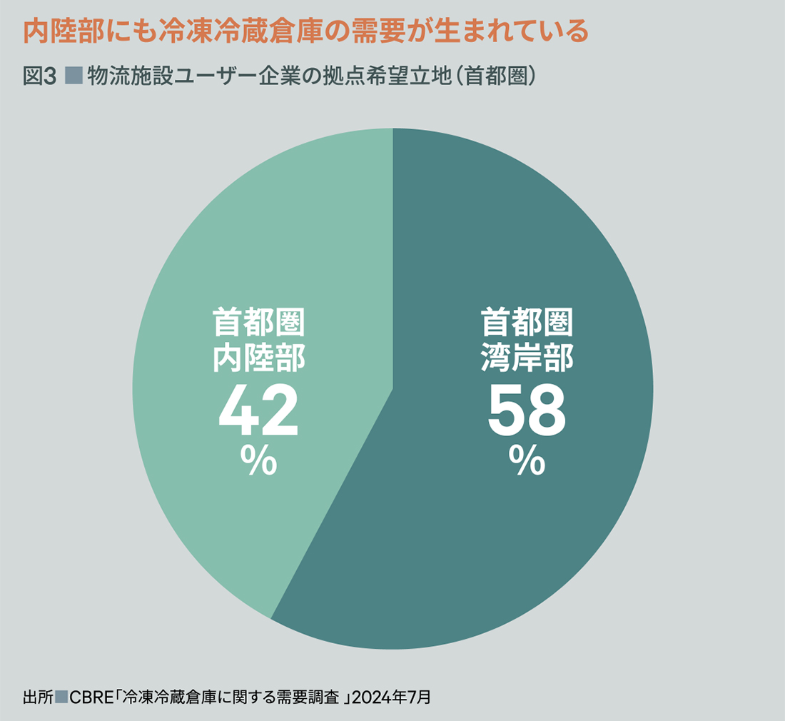 内陸部にも冷凍冷蔵倉庫の需要が生まれている