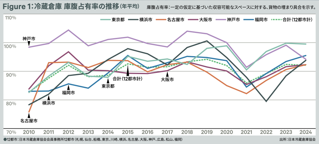 Figure 1：冷蔵倉庫 庫腹占有率の推移（年平均） 