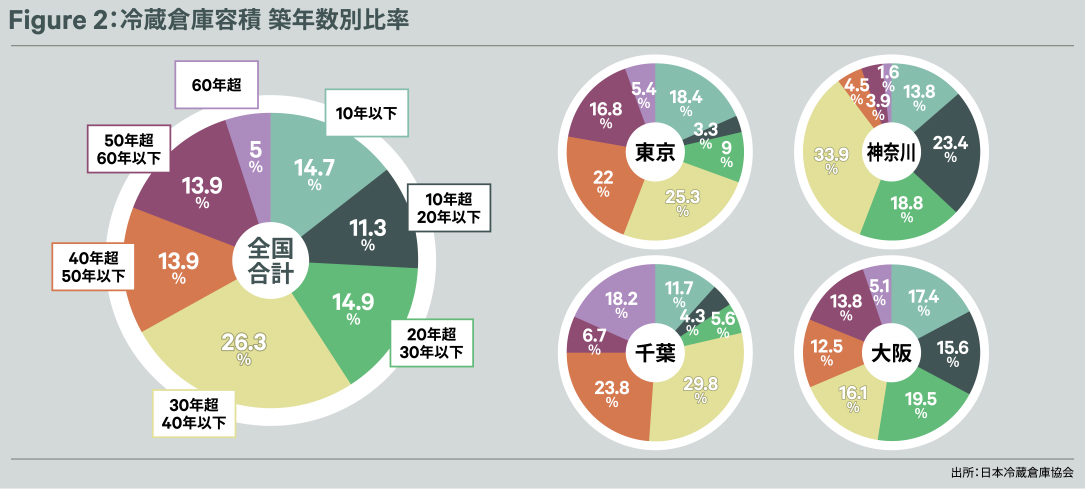 Figure 2：冷蔵倉庫容積 築年数別比率