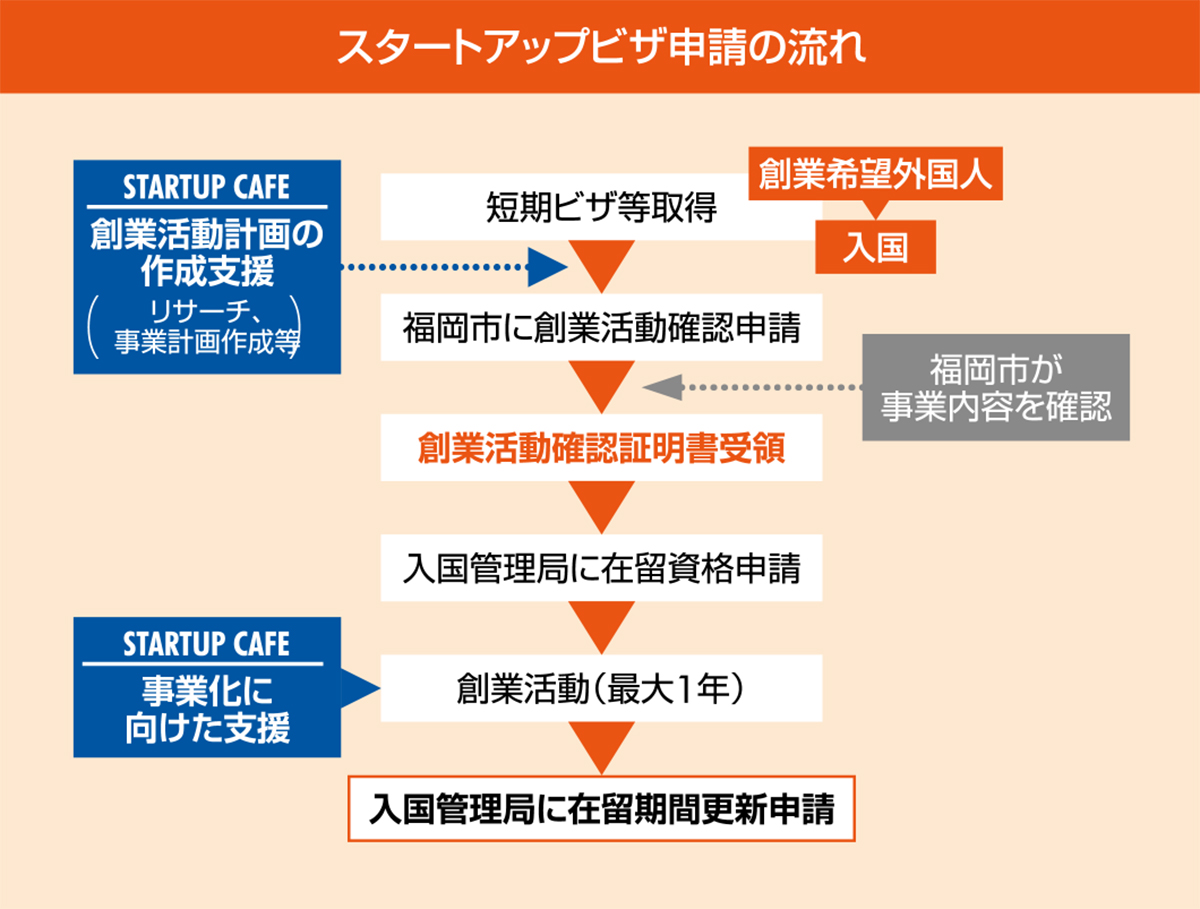 スタートアップビザ申請の流れ