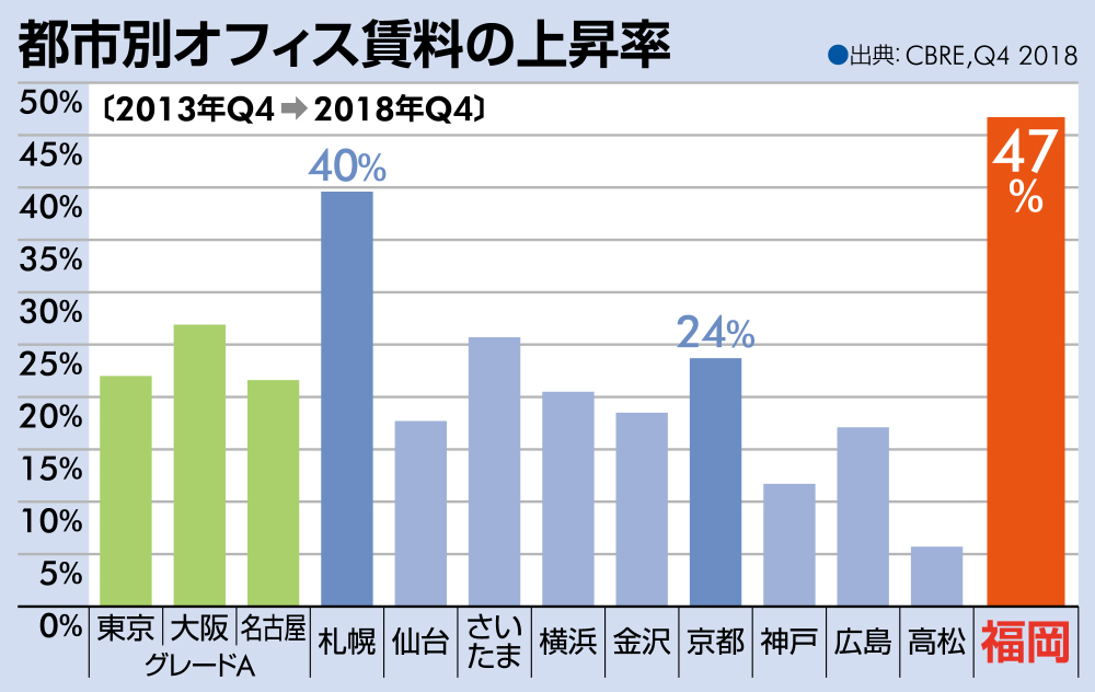 都市別オフィス賃料の上昇率
