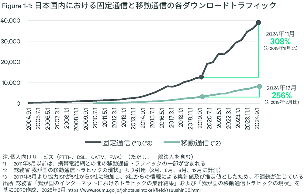 Figure 1-1: 日本国内における固定通信と移動通信の各ダウンロードトラフィック