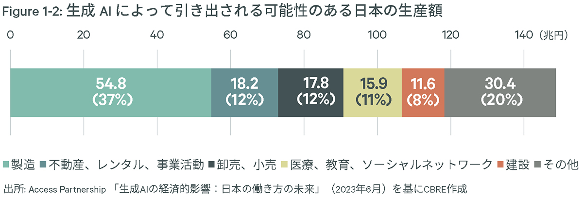 Figure 1-2: 生成AI によって引き出される可能性のある日本の生産額