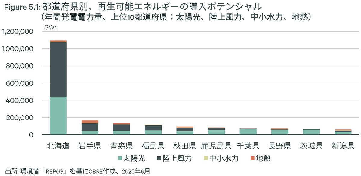 Figure 5.1: 都道府県別、再生可能エネルギーの導入ポテンシャル(年間発電電力量、上位10都道府県:太陽光、陸上風力、中小水力、地熱)
