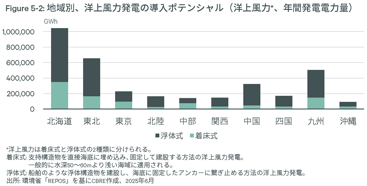 Figure 5.1: 都道府県別、再生可能エネルギーの導入ポテンシャル(年間発電電力量、上位10都道府県:太陽光、陸上風力、中小水力、地熱)