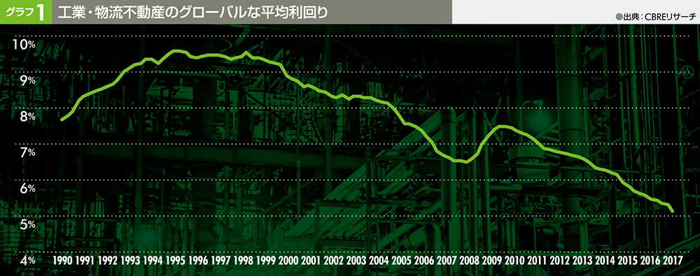 グラフ1 工業・物流不動産のグローバルな平均利回り