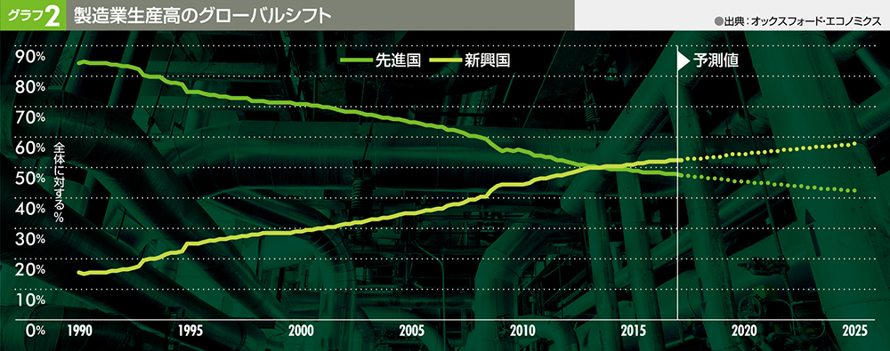 グラフ2 製造業生産高のグローバルシフト