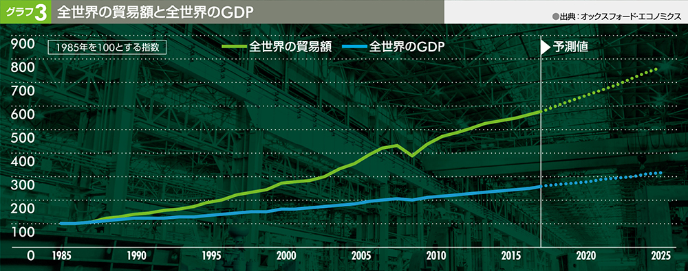 グラフ3 全世界の貿易額と全世界のGDP