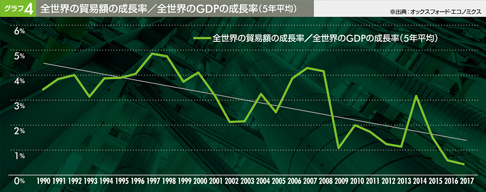 グラフ4 全世界の貿易額の成長率/全世界のGDPの成長率(5年平均)