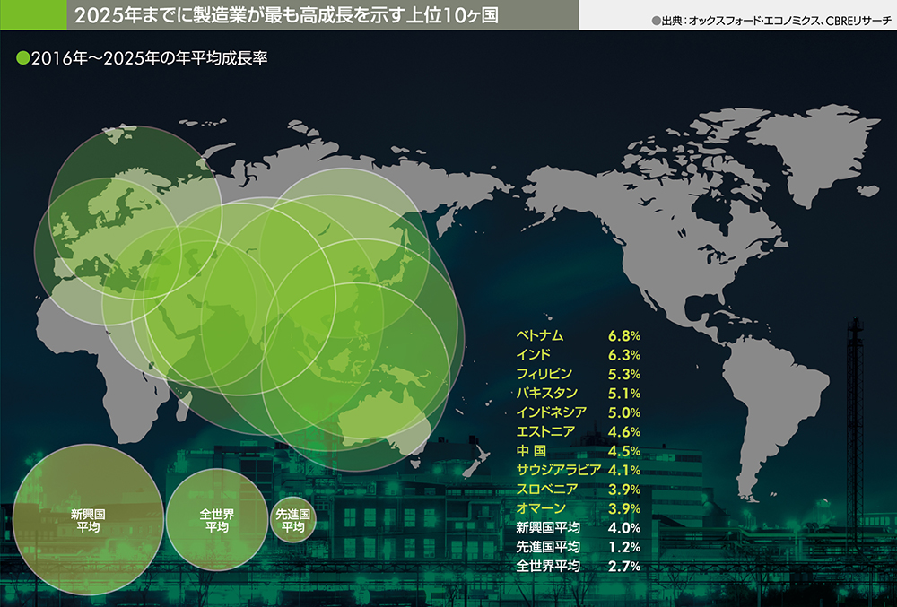 2025年までに製造業が最も高成長を示す上位10ヶ国