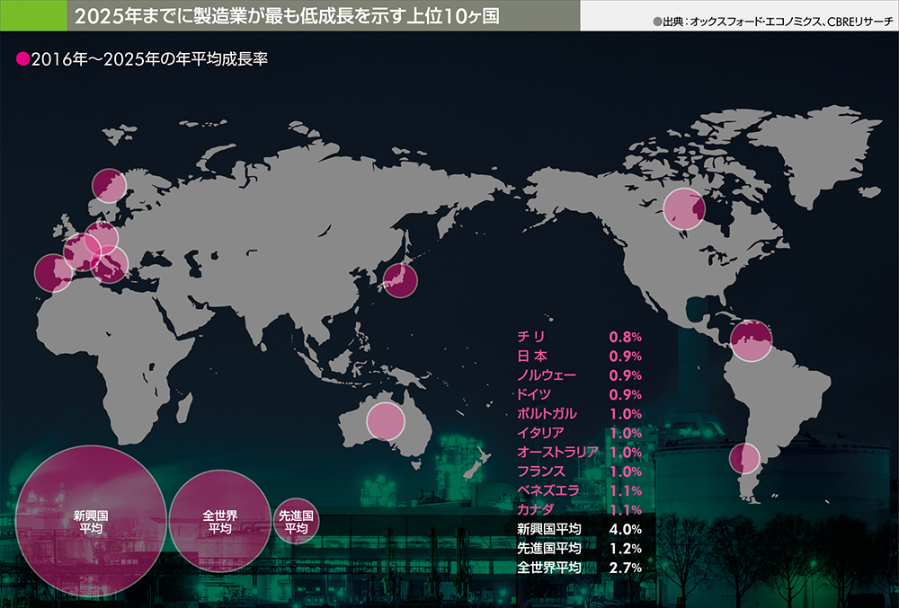 2025年までに製造業が最も低成長を示す上位10ヶ国