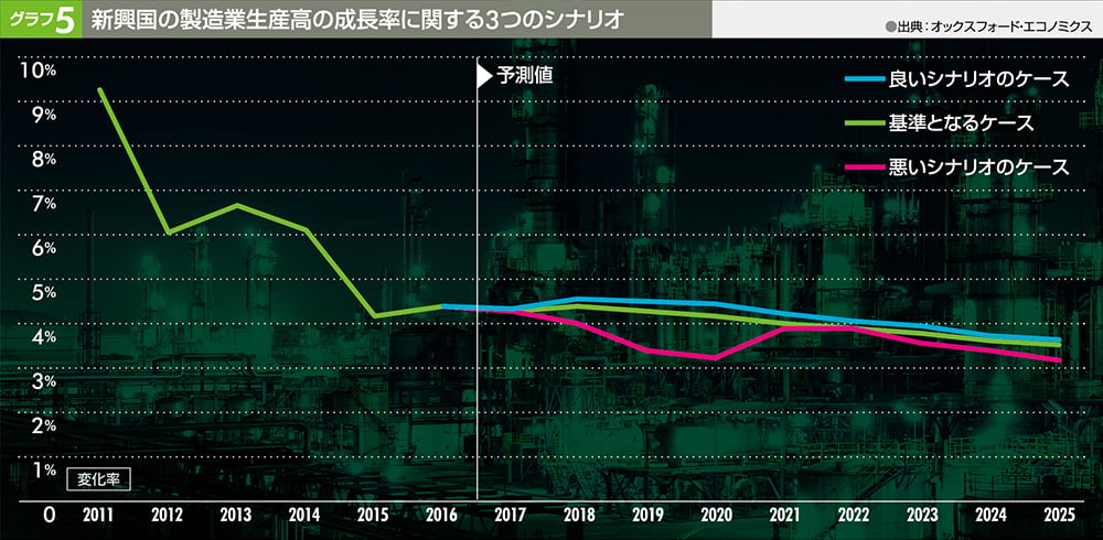 グラフ5 新興国の製造業生産高の成長率に関する3つのシナリオ