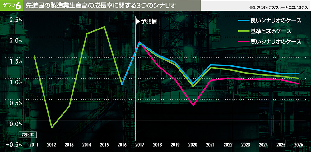 グラフ6 先進国の製造業生産高の成長率に関する3つのシナリオ