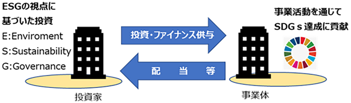 SDGsとESGの関係