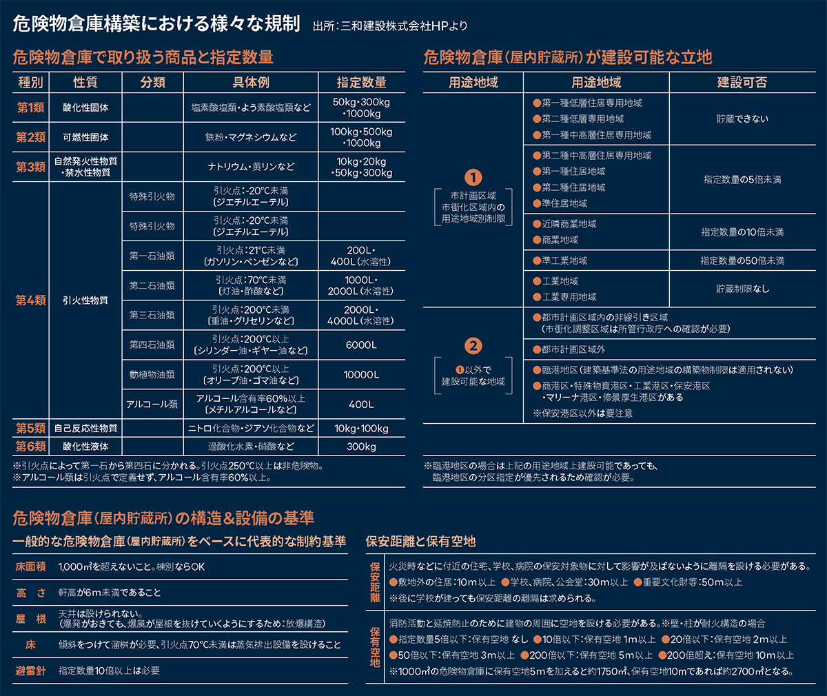 危険物倉庫構築における様々な規制　出所：三和建設株式会社HPより