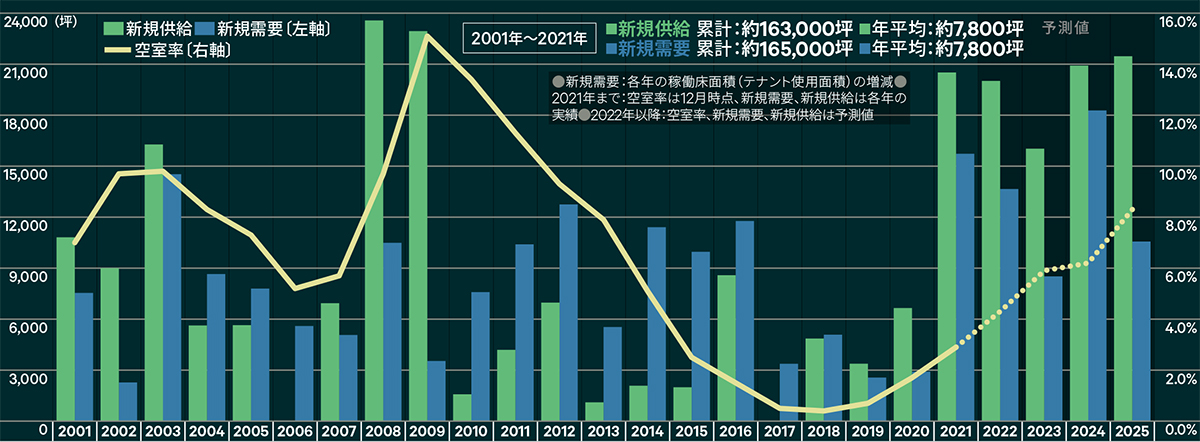新規供給・新規需要・空室率〔オールグレード〕