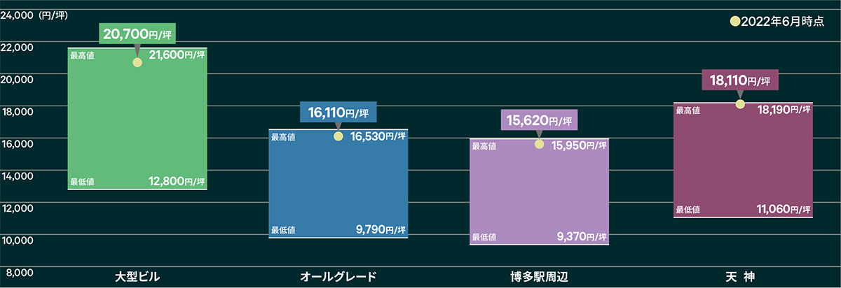 想定成約賃料のポジション〔2009年9月~2022年6月の最高・最低値〕
