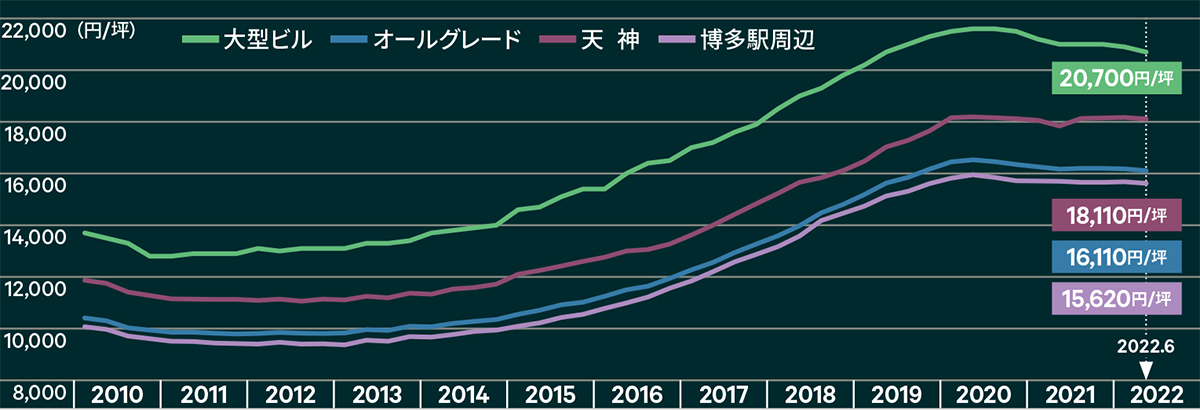 規模別・エリア別 想定成約賃料推移