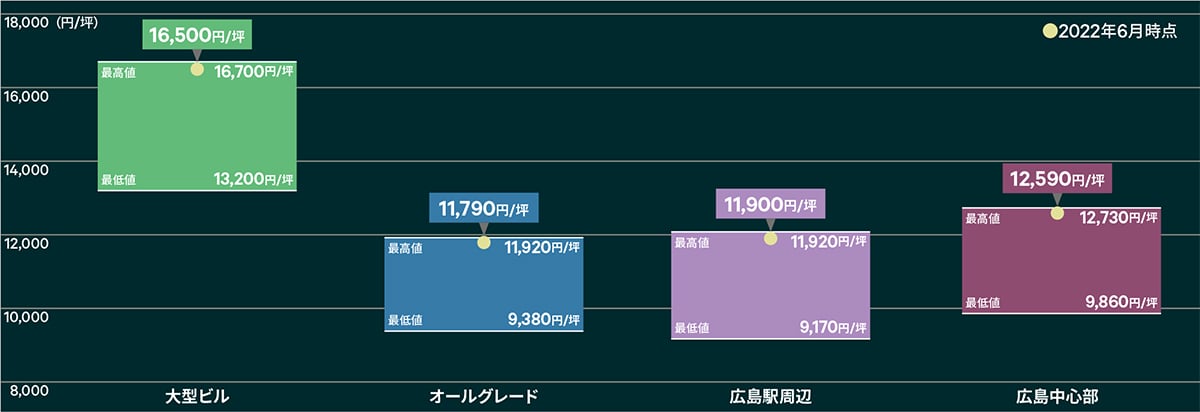 想定成約賃料のポジション〔2009年9月~2022年6月の最高・最低値〕