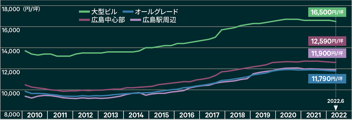 規模別・エリア別 想定成約賃料推移