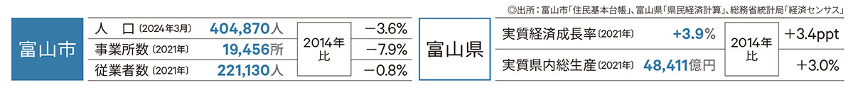 富山市人口等