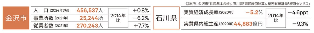 金沢市人口、事業所数、従業者数