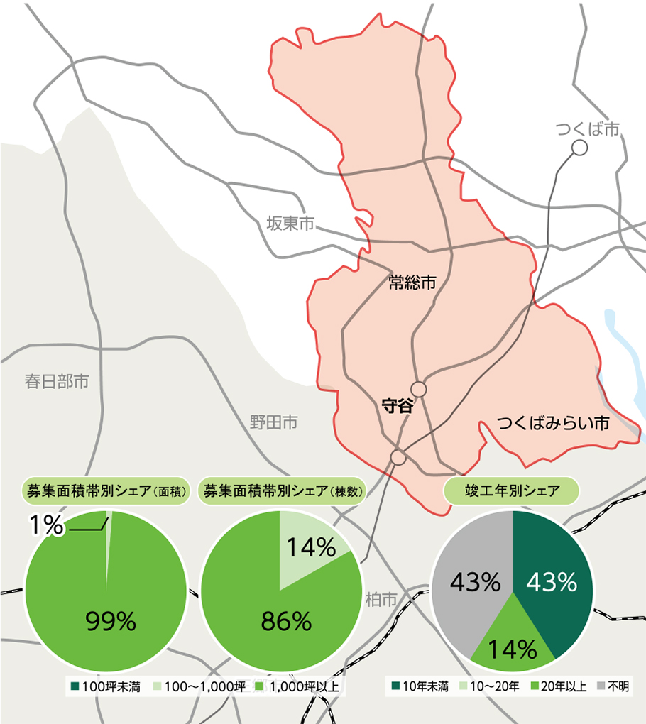 守谷-物流マーケット