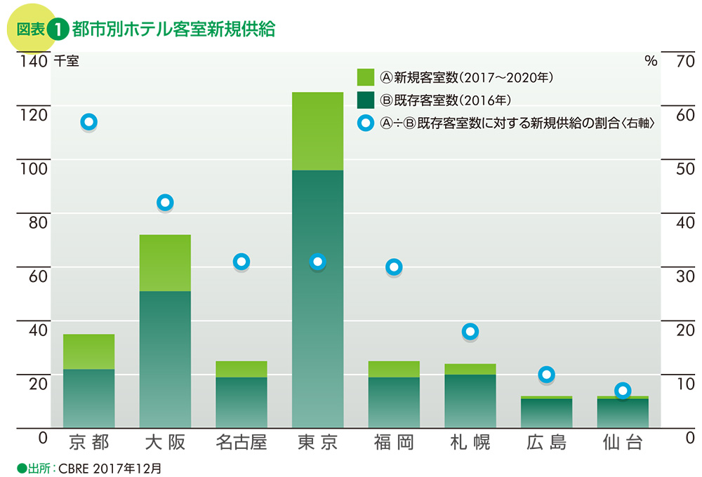 図表1　都市別ホテル客室新規供給