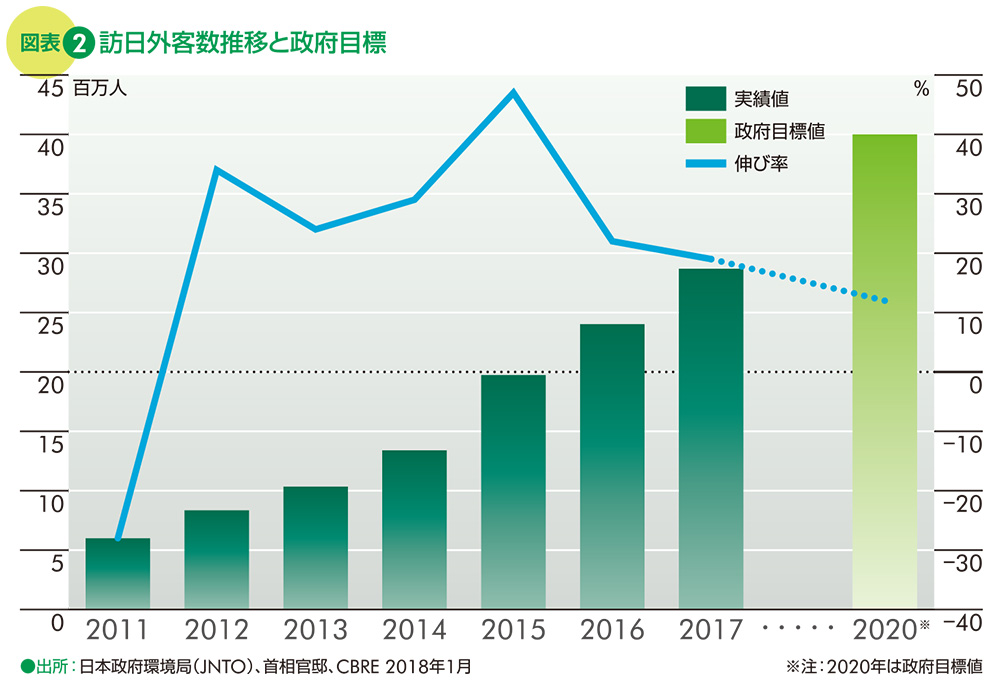 表2　訪日外客数推移と政府目標