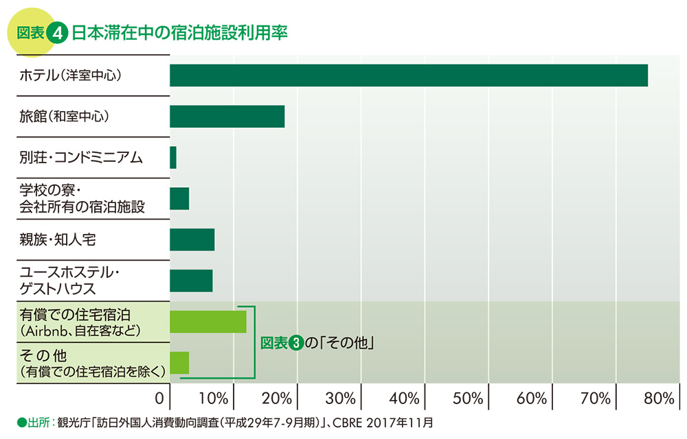 図表4 日本滞在中の宿泊施設利用率