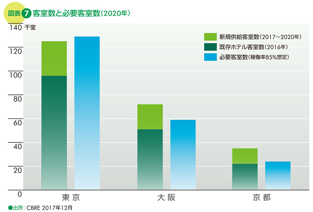 図表7 客室数と必要客室数(2020年)