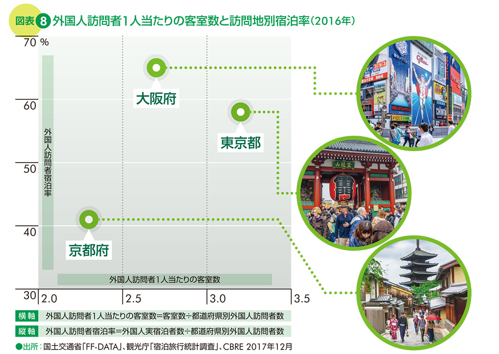 図表8 外国人訪問者1人当たりの客室数と訪問地別宿泊率(2016年)