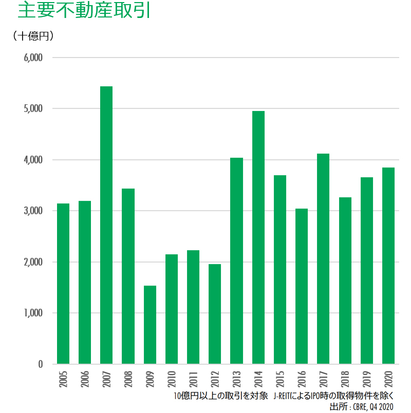 主要不動産取引推移