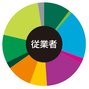 京橋・OBP 従業者