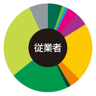 阿倍野・天王寺 従業者